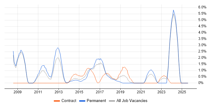 Job vacancy trend for TOGAF in Bromley