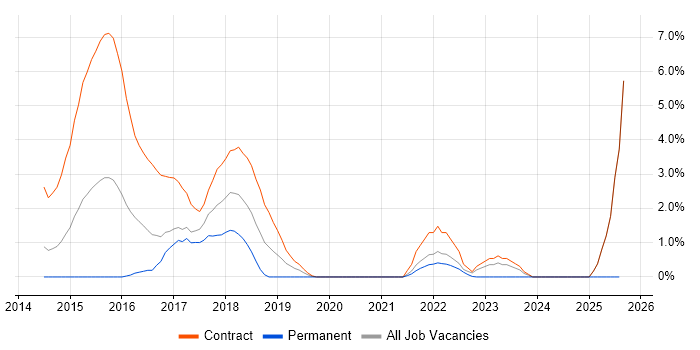 Job vacancy trend for UI Developer in Bromley