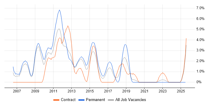 Job vacancy trend for UML in Bromley Job vacancy trend for UML in Bromley