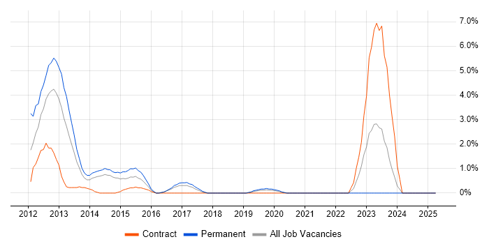 Job vacancy trend for Unified Communications in Bromley
