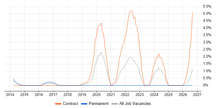 Unity DI Container job vacancy trend in Bromley