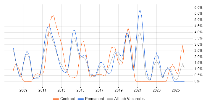 Use Case job vacancy trend in Bromley