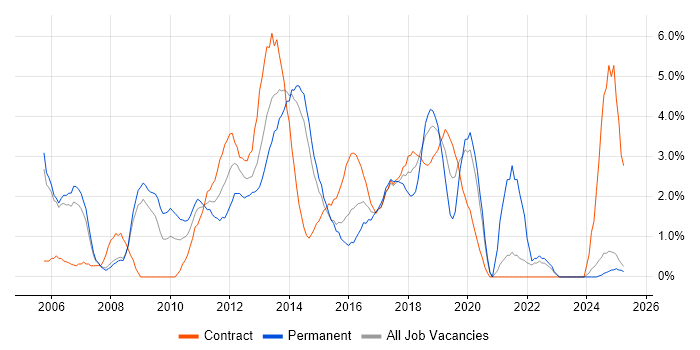 Job vacancy trend for User Acceptance Testing in Bromley Job vacancy trend for User Acceptance Testing in Bromley