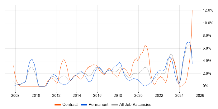Job vacancy trend for User Experience in Bromley