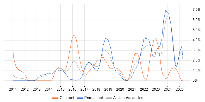 Job vacancy trend for User Stories in Bromley Job vacancy trend for User Stories in Bromley