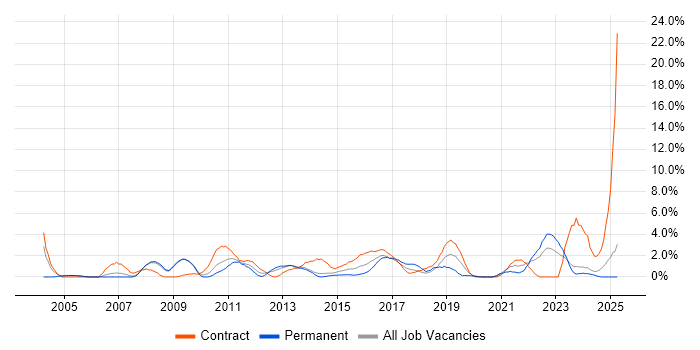 Job vacancy trend for Validation in Bromley