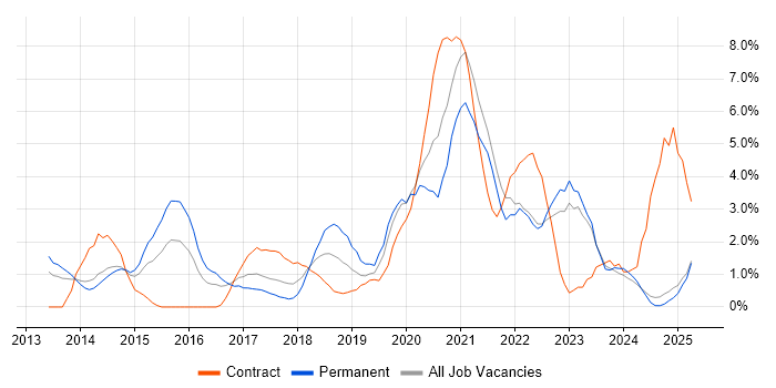 Job vacancy trend for Visualisation in Bromley