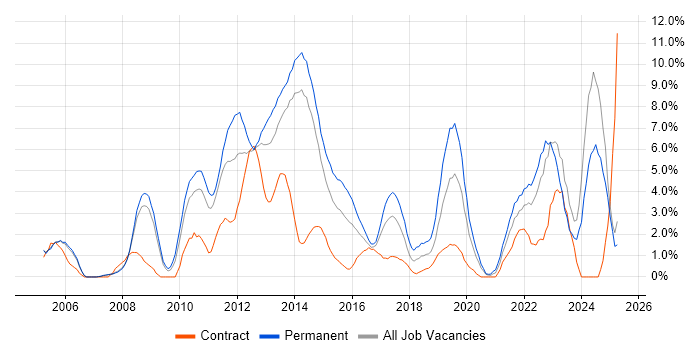 Job vacancy trend for VMware Infrastructure in Bromley