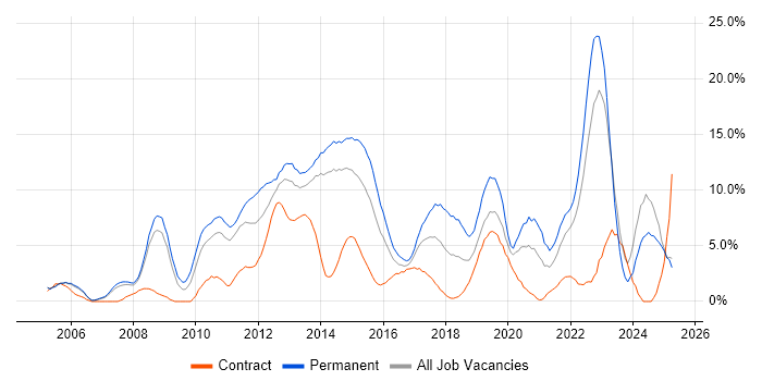 Job vacancy trend for VMware in Bromley