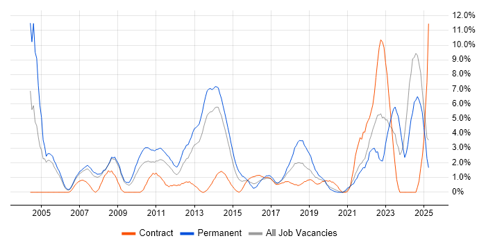 Job vacancy trend for VPN in Bromley
