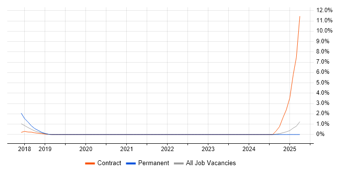 Job vacancy trend for VSAN in Bromley