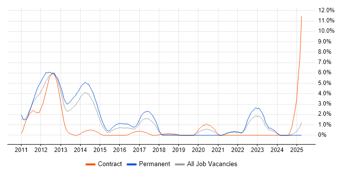 Job vacancy trend for vSphere in Bromley