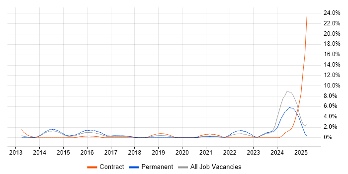 Job vacancy trend for Vulnerability Management in Bromley
