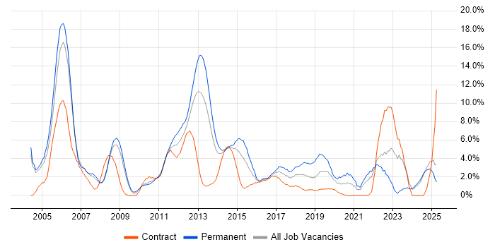 Job vacancy trend for WAN in Bromley