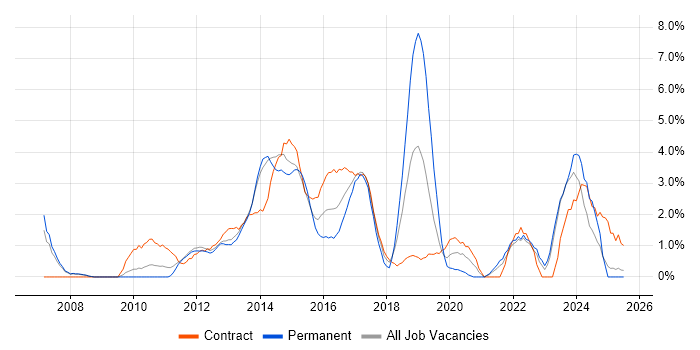 Job vacancy trend for Waterfall in Bromley