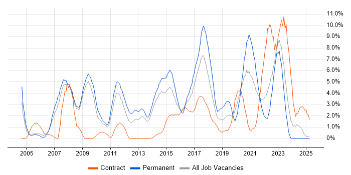 Job vacancy trend for Web Services in Bromley