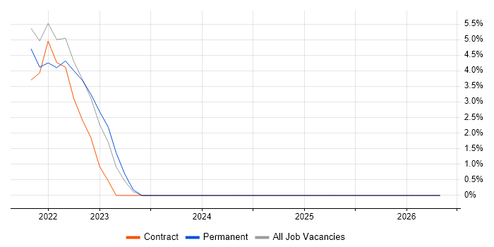 WebSockets job vacancy trend in Bromley