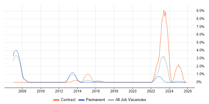 WebSphere Application Server job vacancy trend in Bromley