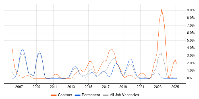 Job vacancy trend for WebSphere in Bromley