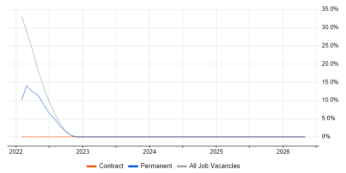 DevOps job vacancy trend in West Wickham