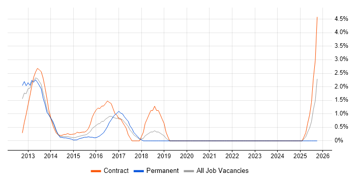 Wholesale Banking job vacancy trend in Bromley