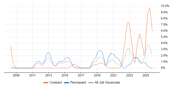 Wi-Fi job vacancy trend in Bromley