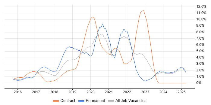 Job vacancy trend for Windows 10 in Bromley Job vacancy trend for Windows 10 in Bromley