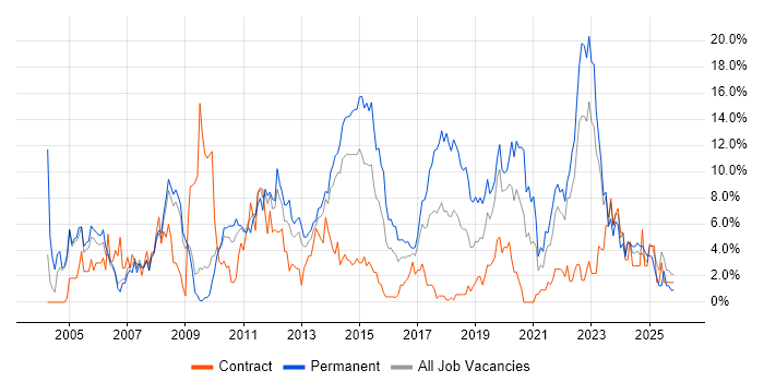 Windows Server job vacancy trend in Bromley