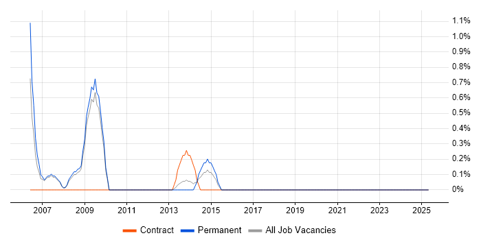 Job vacancy trend for Wintel Engineer in Bromley Job vacancy trend for Wintel Engineer in Bromley