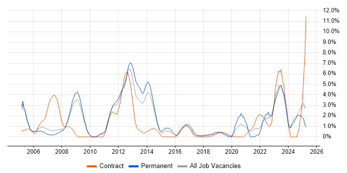 Job vacancy trend for Wireless in Bromley