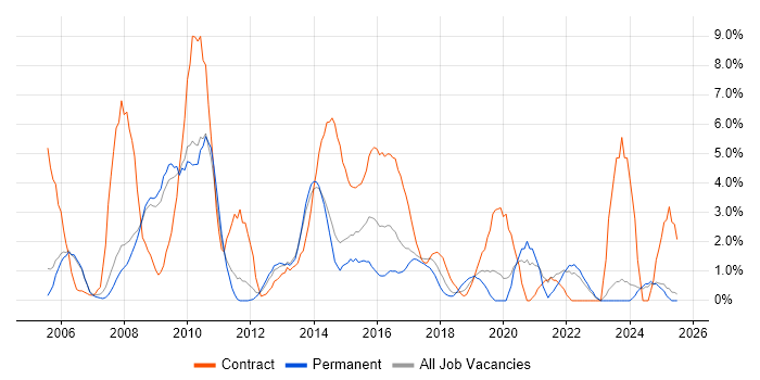 Job vacancy trend for Workflow in Bromley