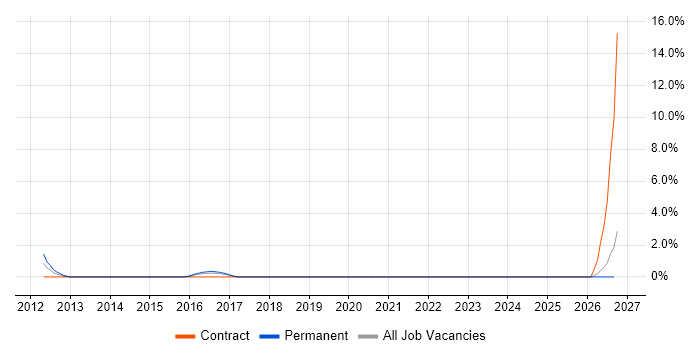 Workload Management job vacancy trend in Bromley