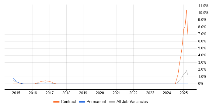 Job vacancy trend for Xcode in Bromley
