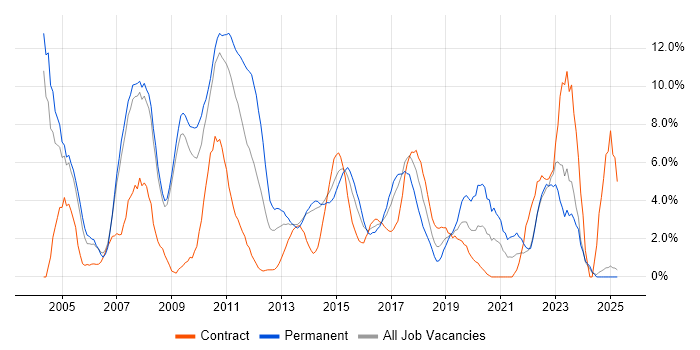 Job vacancy trend for XML in Bromley