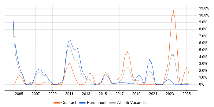 Job vacancy trend for XSLT in Bromley