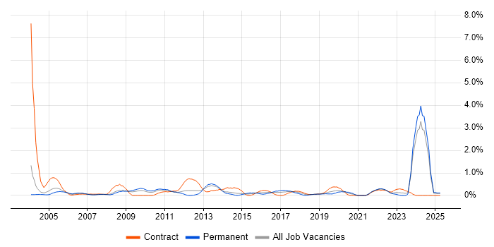 Job vacancy trend for Budgeting and Forecasting in South London Job vacancy trend for Budgeting and Forecasting in South London