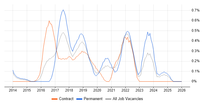 Burndown Charts job vacancy trend in South London
