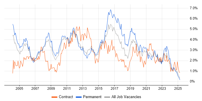 Job vacancy trend for Business Analysis in South London Job vacancy trend for Business Analysis in South London