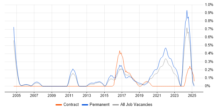Job vacancy trend for Business Analytics in South London Job vacancy trend for Business Analytics in South London