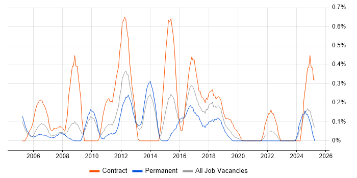 Job vacancy trend for Business Architect in South London Job vacancy trend for Business Architect in South London