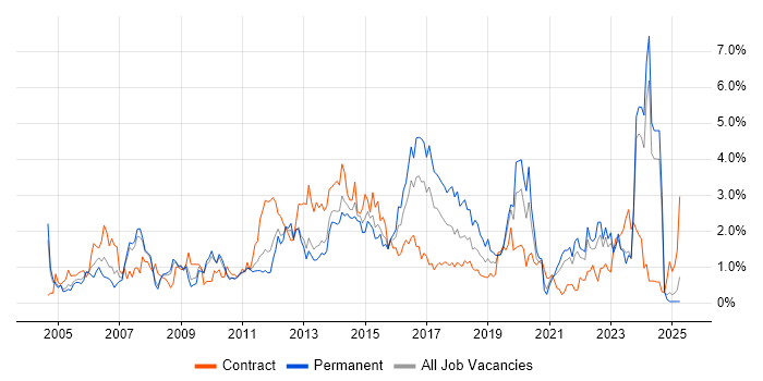 Job vacancy trend for Business Case in South London Job vacancy trend for Business Case in South London