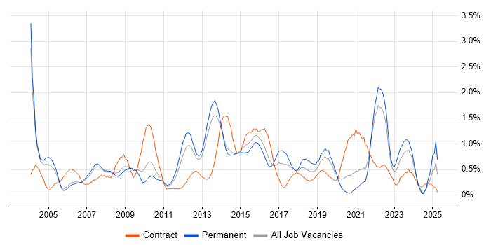 Job vacancy trend for Business Continuity in South London Job vacancy trend for Business Continuity in South London