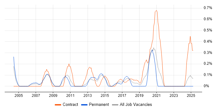 Job vacancy trend for Business Data Analyst in South London Job vacancy trend for Business Data Analyst in South London