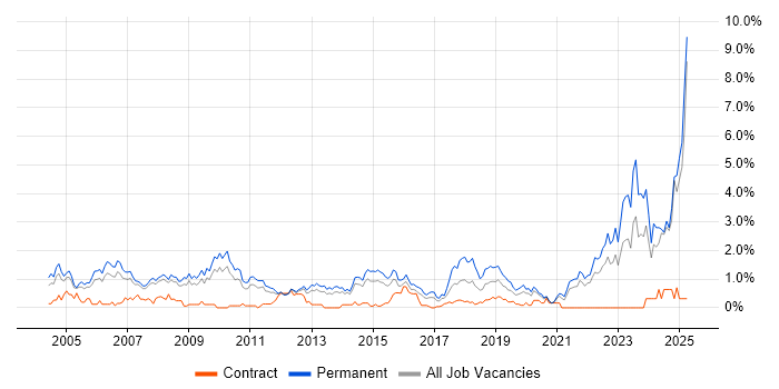 Job vacancy trend for Business Development in South London Job vacancy trend for Business Development in South London