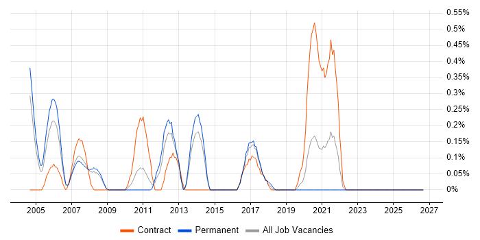 Business Intelligence Consultant job vacancy trend in South London
