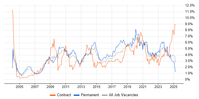Job vacancy trend for Business Intelligence in South London Job vacancy trend for Business Intelligence in South London