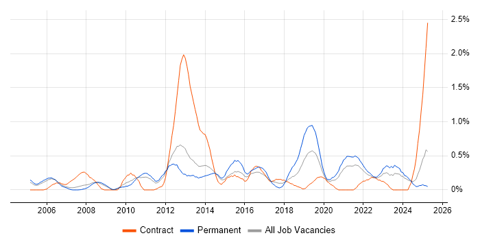 Job vacancy trend for Business IT Analyst in South London Job vacancy trend for Business IT Analyst in South London