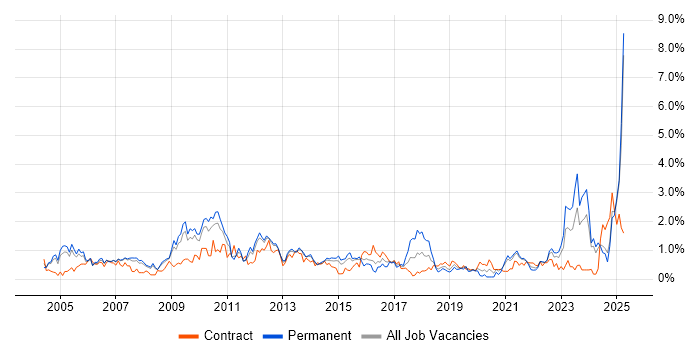 Job vacancy trend for Business Manager in South London Job vacancy trend for Business Manager in South London