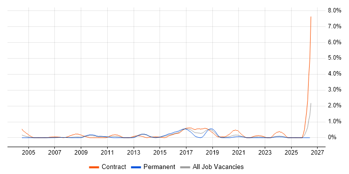 Business Process Mapping job vacancy trend in South London