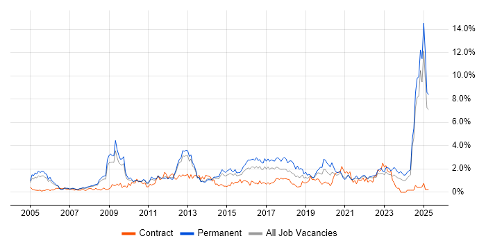 Job vacancy trend for Business Strategy in South London Job vacancy trend for Business Strategy in South London